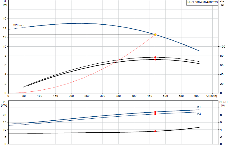 Curva di prestazione NKG 300-250-400/329