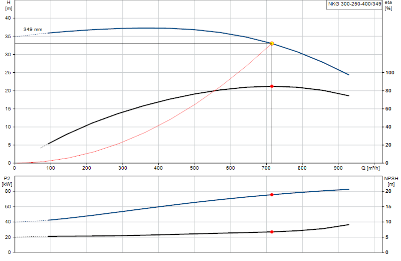 Curva di prestazione NKG 300-250-400/349