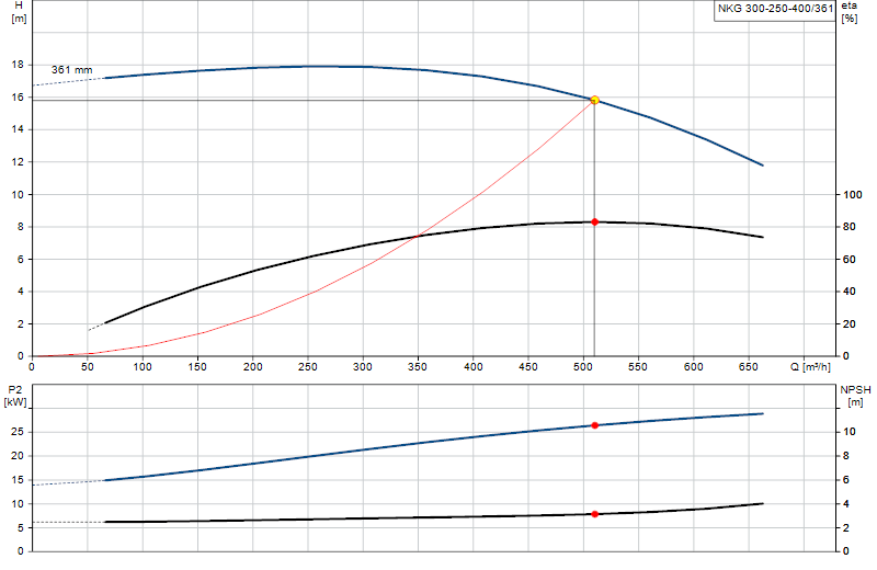 Curva di prestazione NKG 300-250-400/361