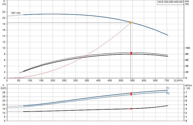 Curva di prestazione NKG 300-250-400/381