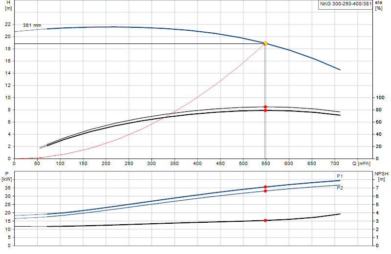 Curva di prestazione NKG 300-250-400/381