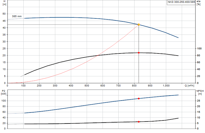 Curva di prestazione NKG 300-250-400/385