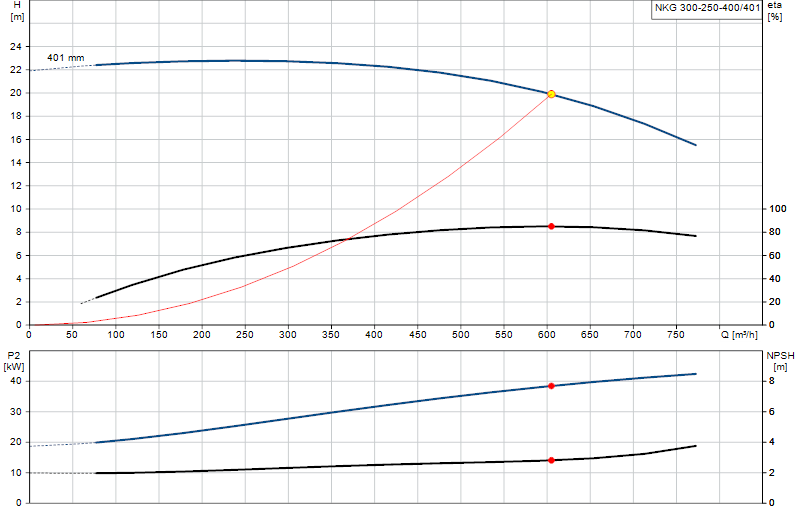 Curva di prestazione NKG 300-250-400/401