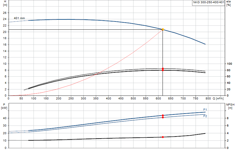 Performance curve NKG 300-250-400/401
