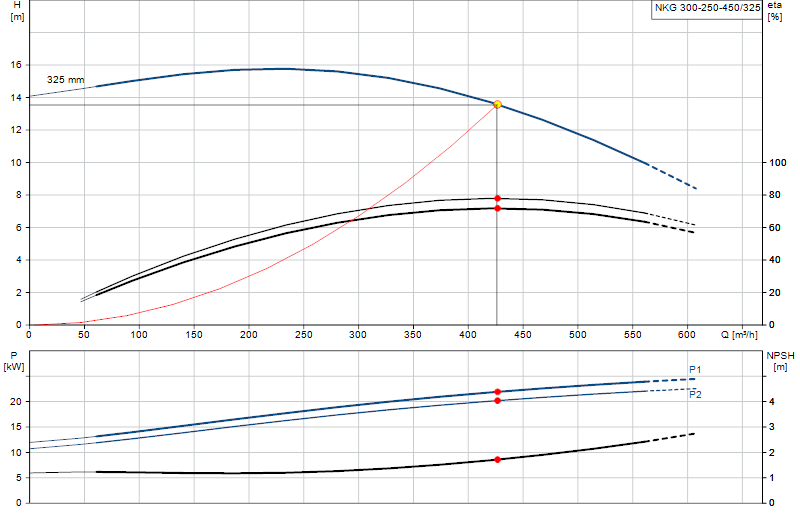 Curva di prestazione NKG 300-250-450/325