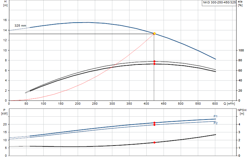 Curva di prestazione NKG 300-250-450/325