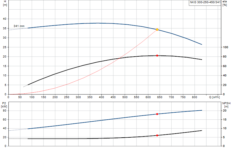 Curva di prestazione NKG 300-250-450/341