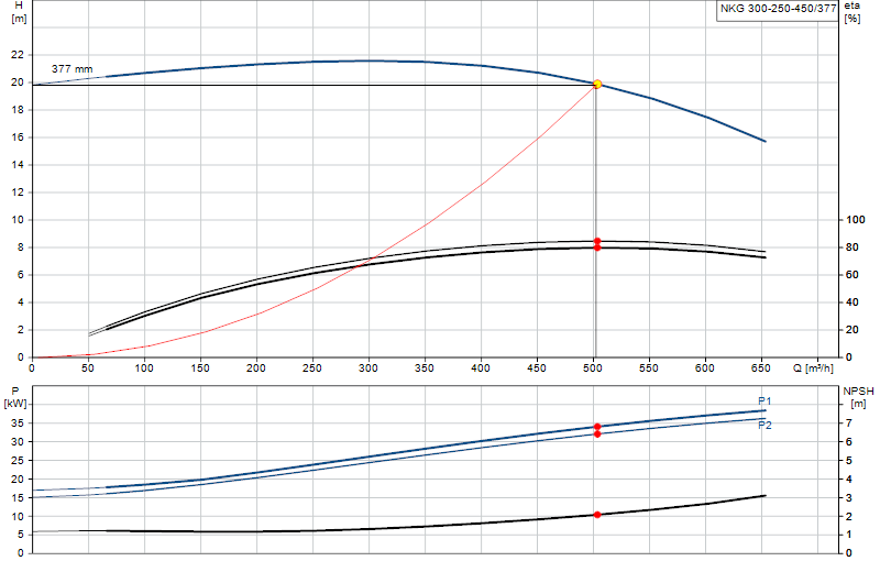 Curva di prestazione NKG 300-250-450/377