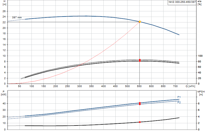 Curva di prestazione NKG 300-250-450/397