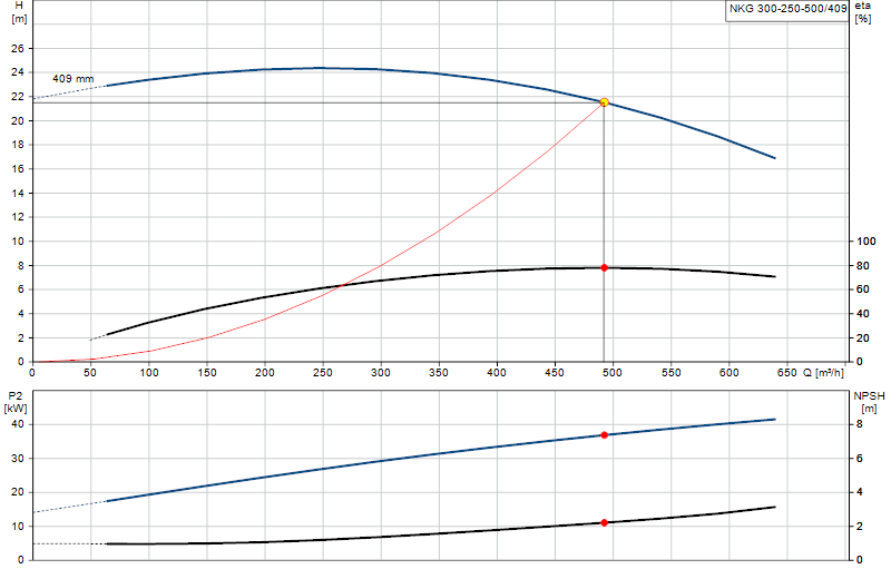 Curva di prestazione NKG 300-250-500/409