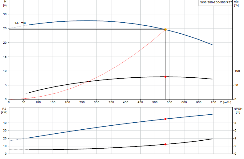 Curva di prestazione NKG 300-250-500/437