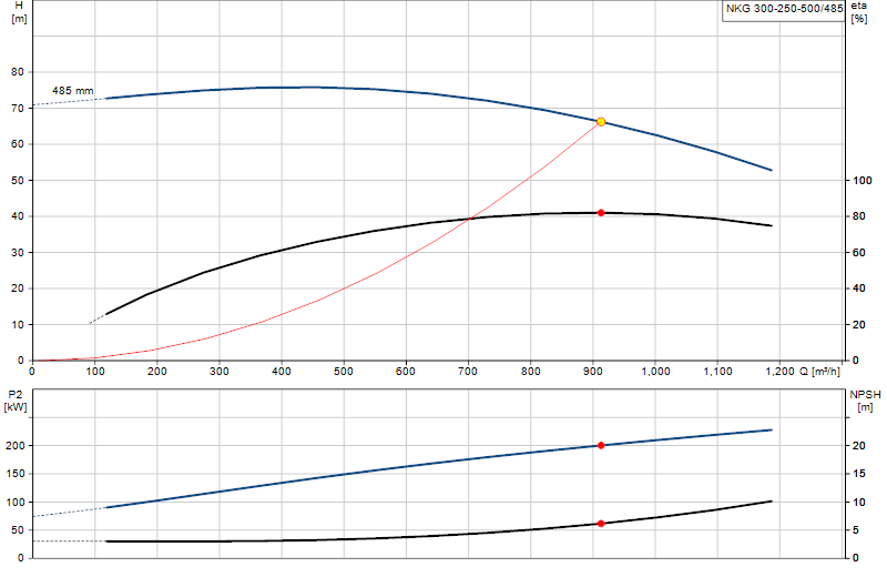 Curva di prestazione NKG 300-250-500/485