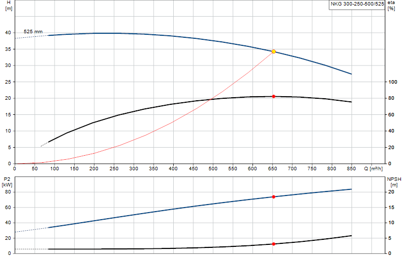 Curva di prestazione NKG 300-250-500/525