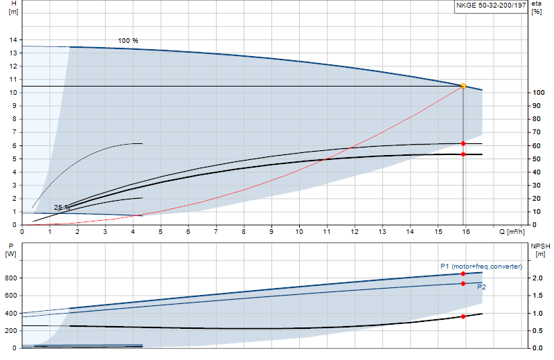 Performance curve NKGE 50-32-200/197
