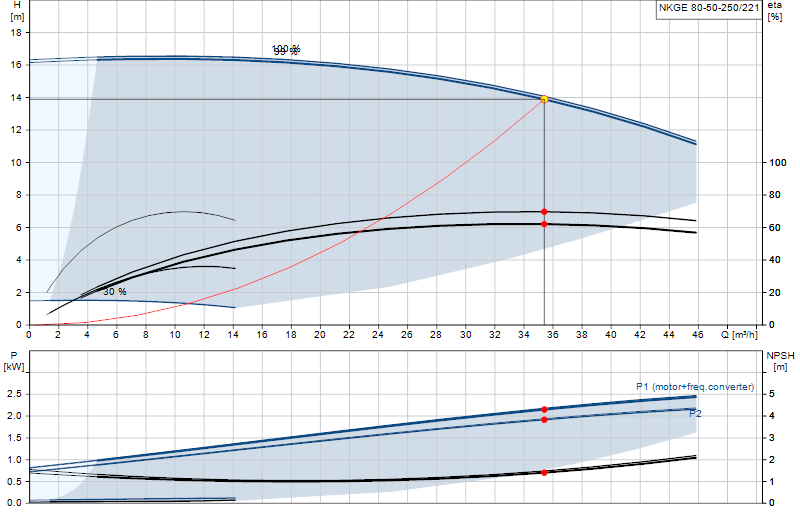 Curva di prestazione NKGE 80-50-250/221
