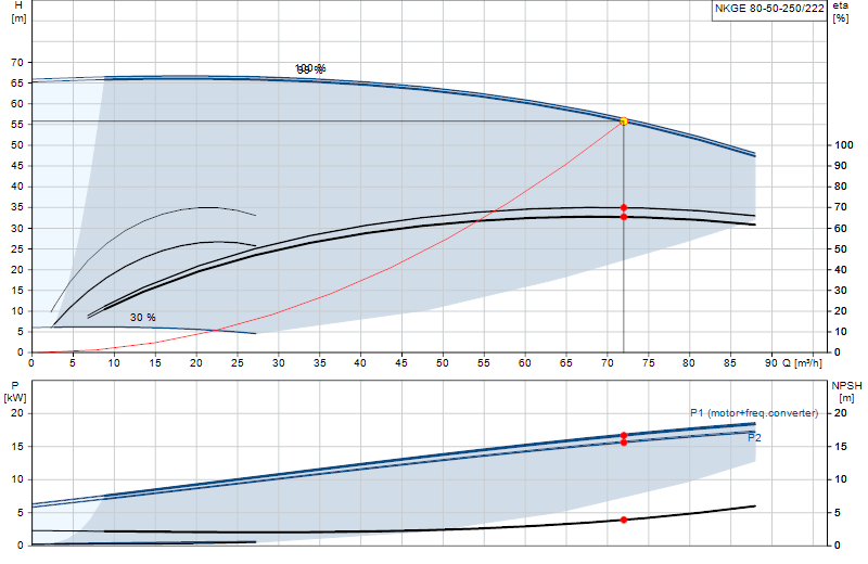 Curva di prestazione NKGE 80-50-250/222