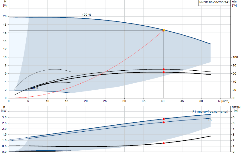 Curva di prestazione NKGE 80-50-250/241