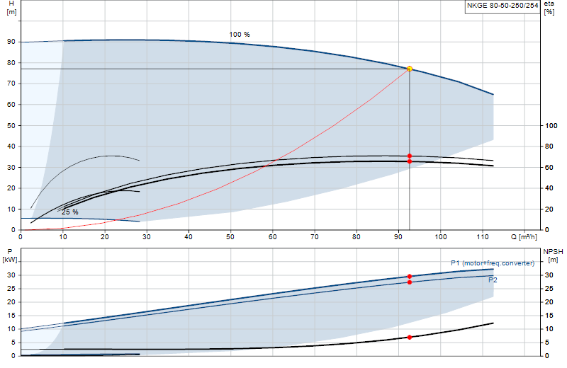 Performance curve NKGE 80-50-250/254