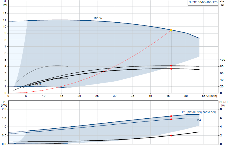 Courbe de performance NKGE 80-65-160/175