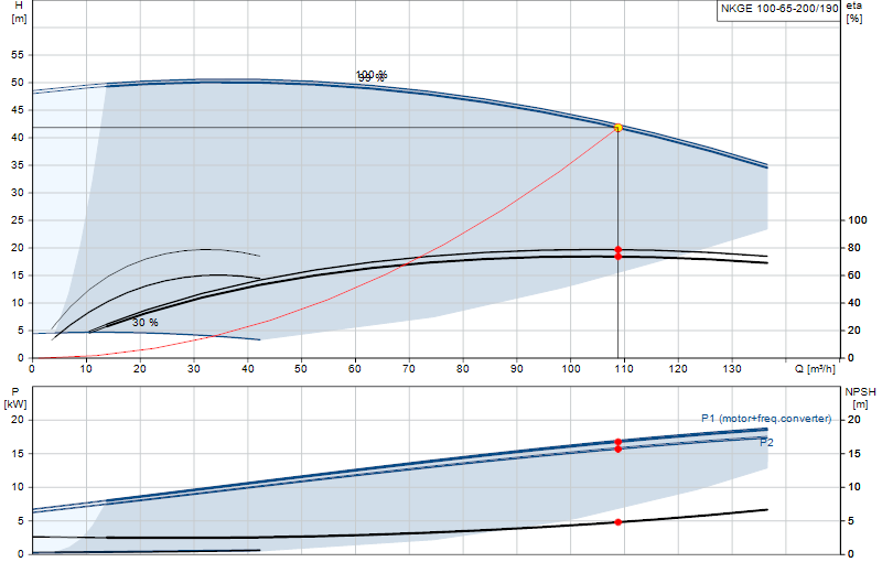 Performance curve NKGE 100-65-200/190