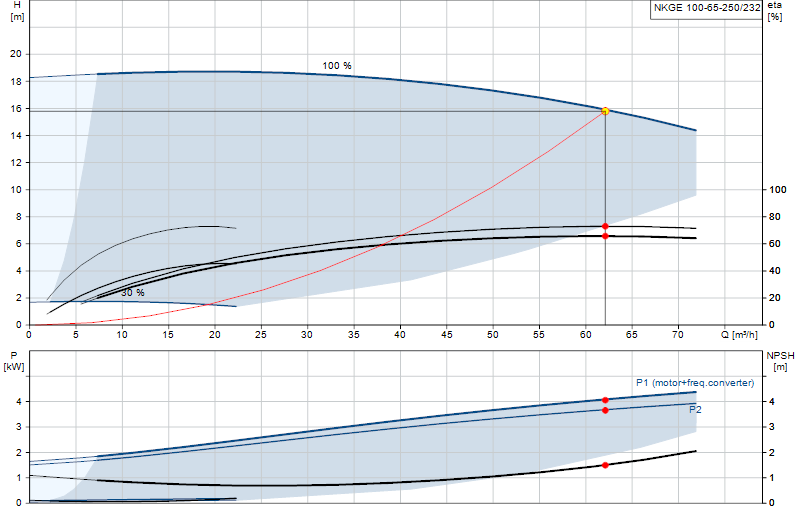 Curva di prestazione NKGE 100-65-250/232