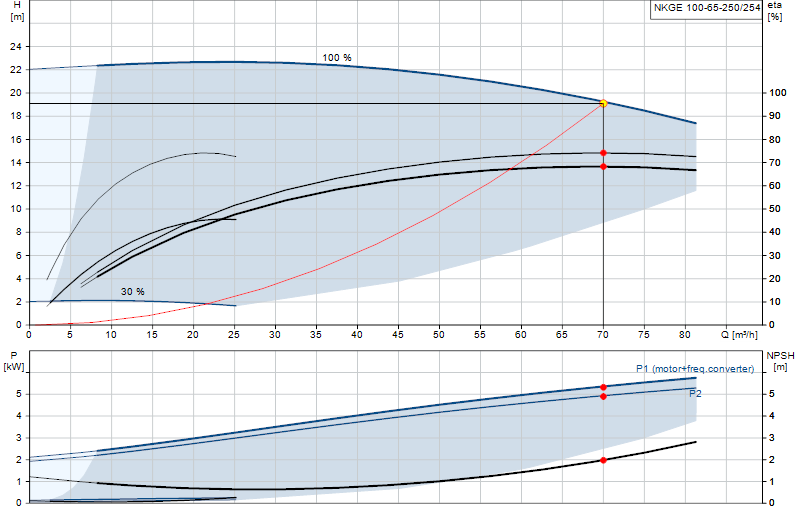 Curva de rendimiento NKGE 100-65-250/254