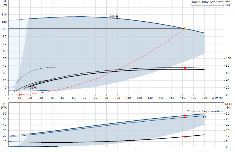 Curva di prestazione NKGE 100-65-250/270