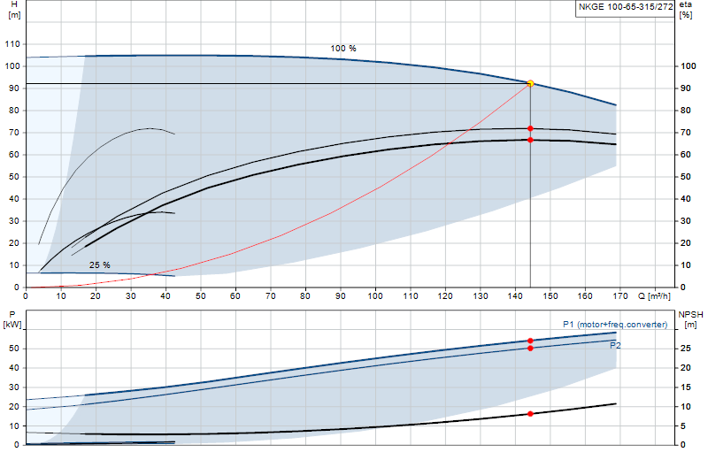Performance curve NKGE 100-65-315/272