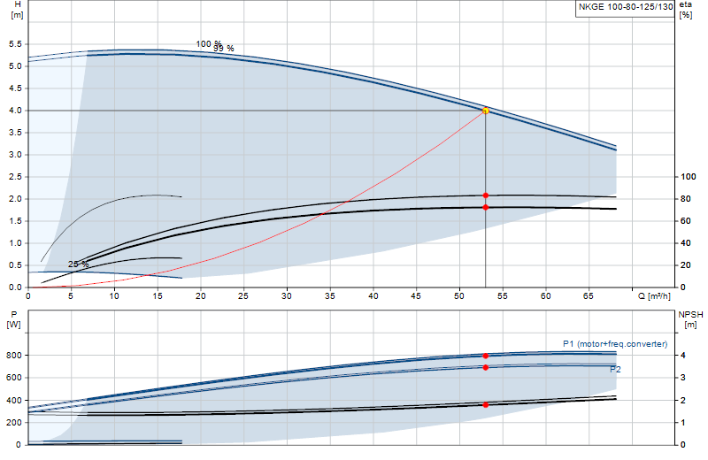 Curva di prestazione NKGE 100-80-125/130