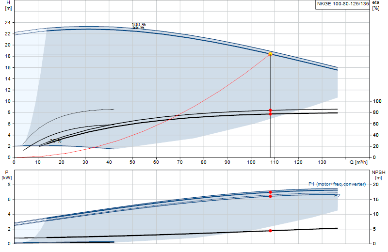 Curva di prestazione NKGE 100-80-125/136
