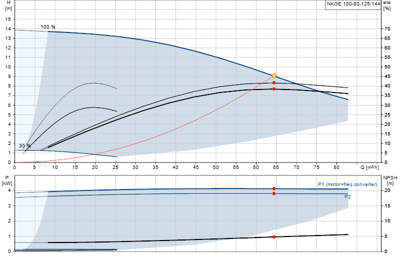 Curva di prestazione NKGE 100-80-125/144
