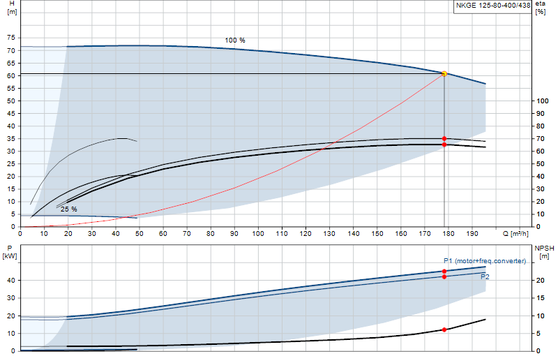Performance curve NKGE 125-80-400/438