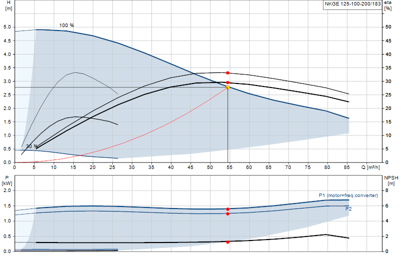 Curva di prestazione NKGE 125-100-200/183
