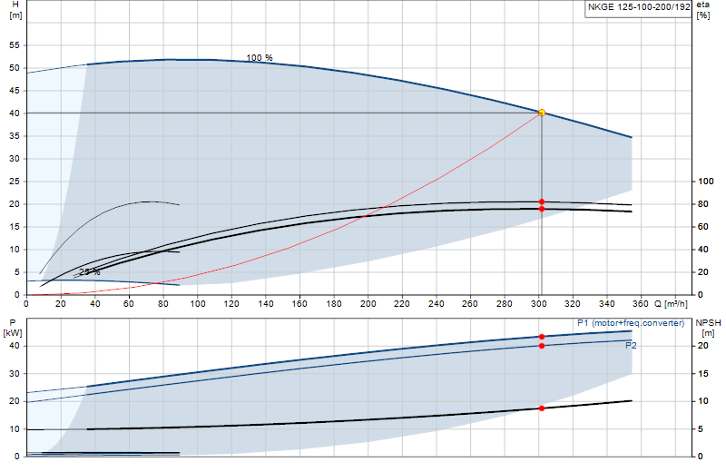 Performance curve NKGE 125-100-200/192
