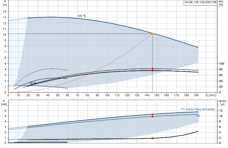 Curva di prestazione NKGE 125-100-200/195