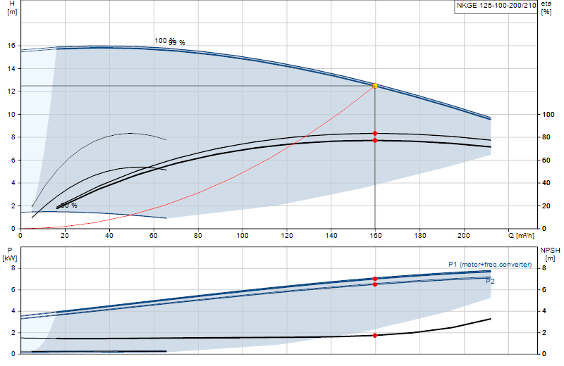 Curva de rendimiento NKGE 125-100-200/210