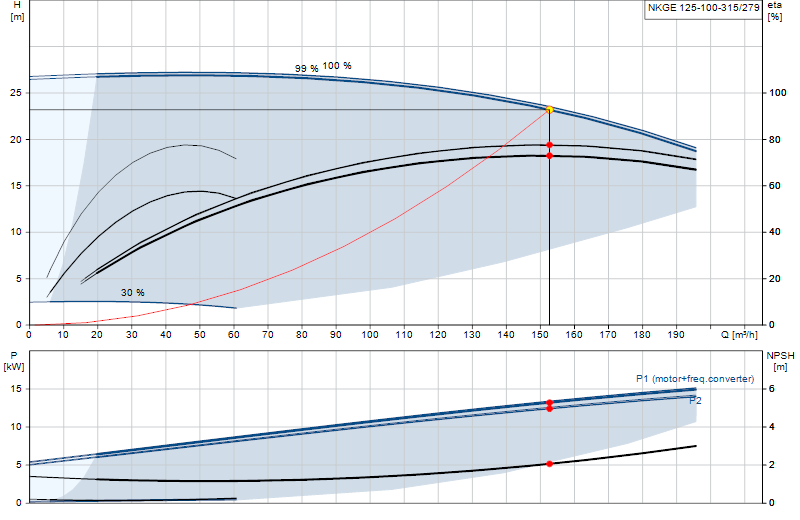 Curva di prestazione NKGE 125-100-315/279