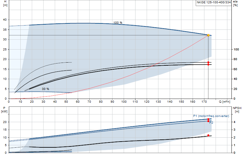 Curva di prestazione NKGE 125-100-400/334