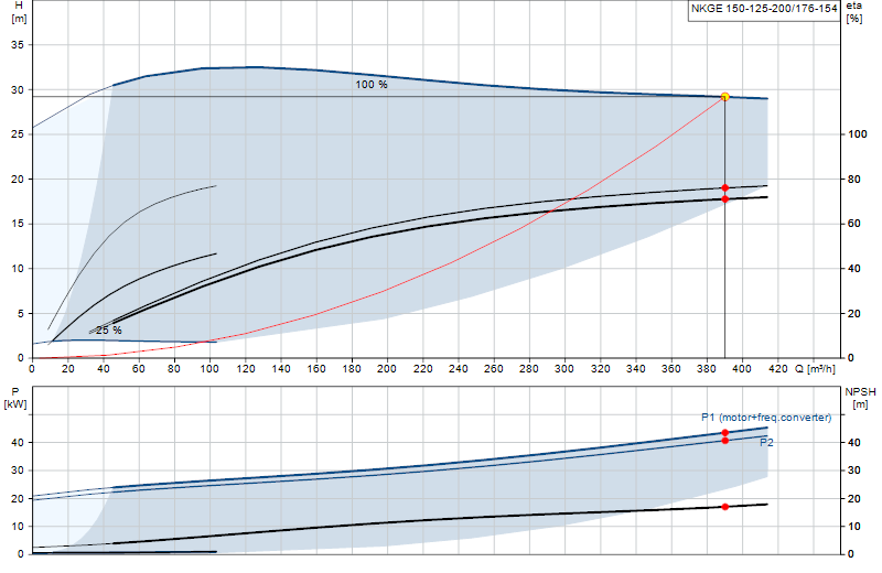Performance curve NKGE 150-125-200/176-154