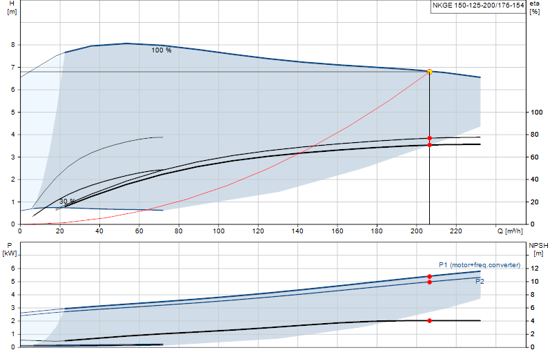 Curva di prestazione NKGE 150-125-200/176-154