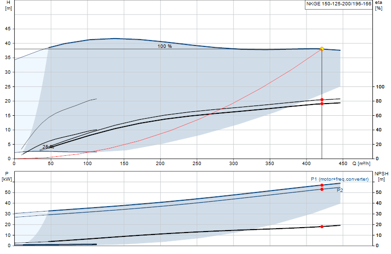 Curva di prestazione NKGE 150-125-200/196-166