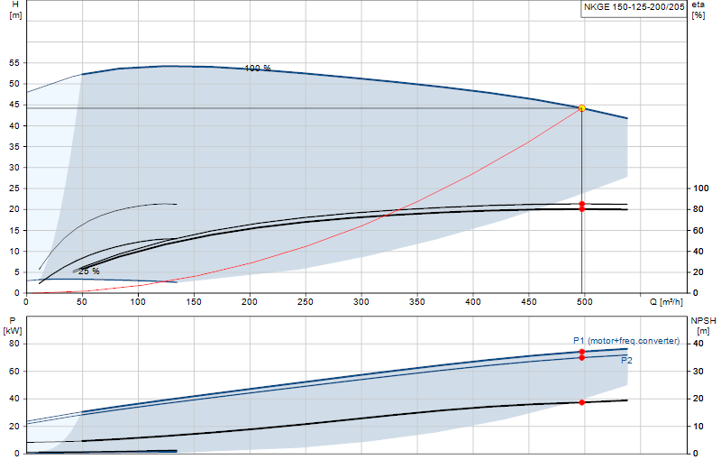 Curva de rendimiento NKGE 150-125-200/205