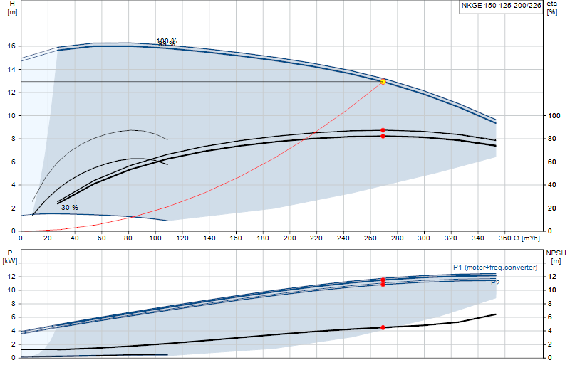 Curva di prestazione NKGE 150-125-200/226