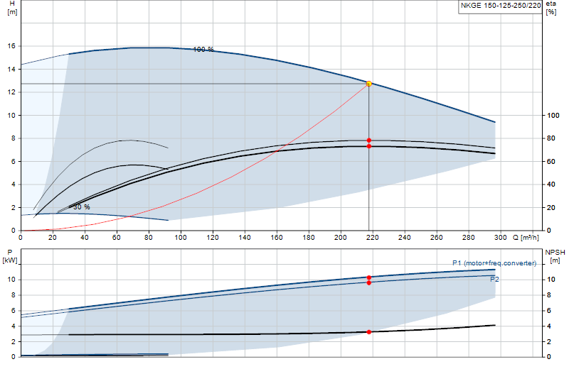 Curva di prestazione NKGE 150-125-250/220