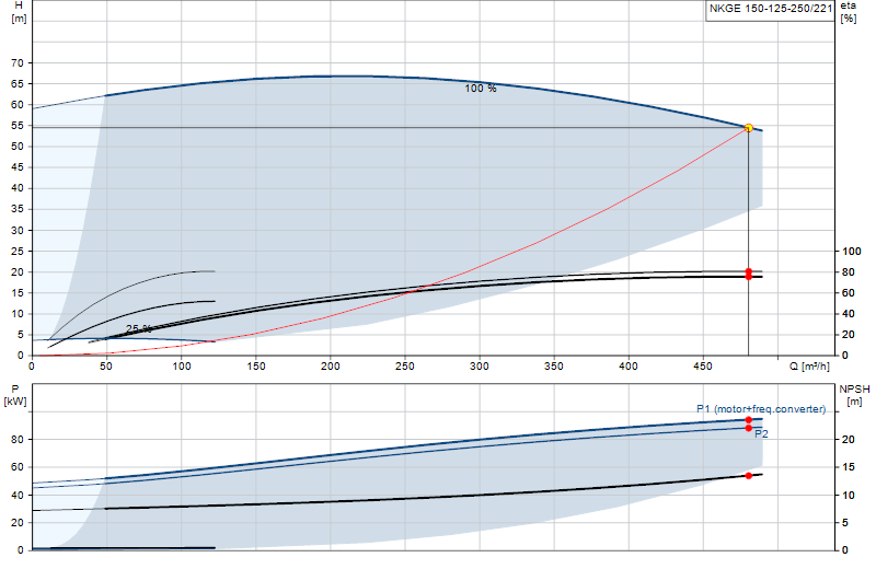 Performance curve NKGE 150-125-250/221