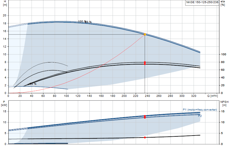 Kennlinie NKGE 150-125-250/236