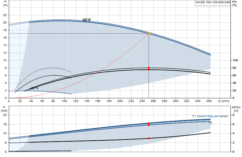 Kennlinie NKGE 150-125-250/249