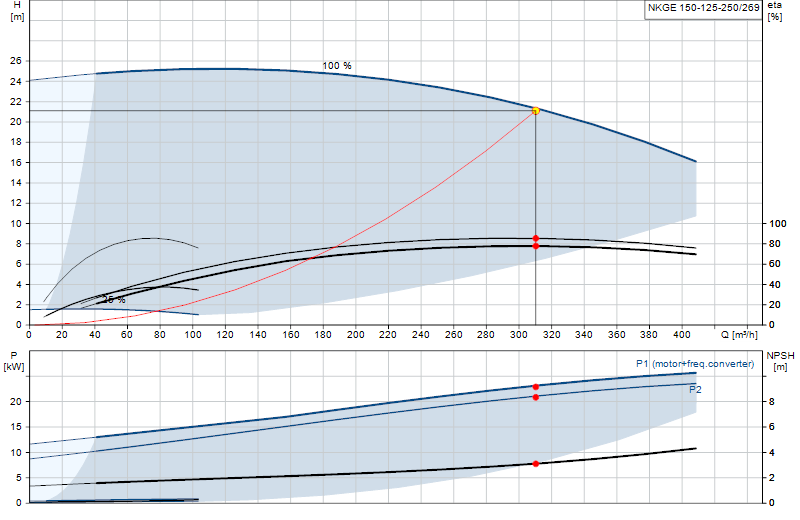 Curva di prestazione NKGE 150-125-250/269