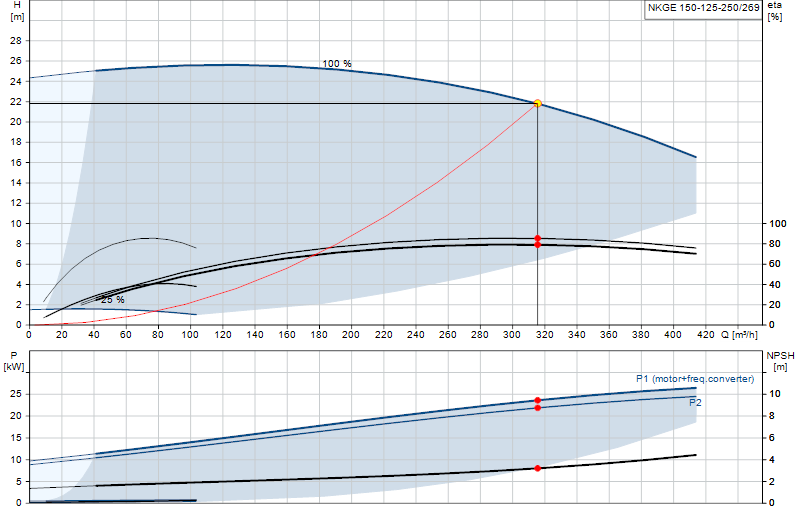 Performance curve NKGE 150-125-250/269