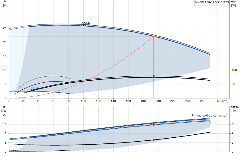 Curva di prestazione NKGE 150-125-315/275